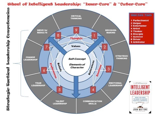 Intelligent Leadership Wheel